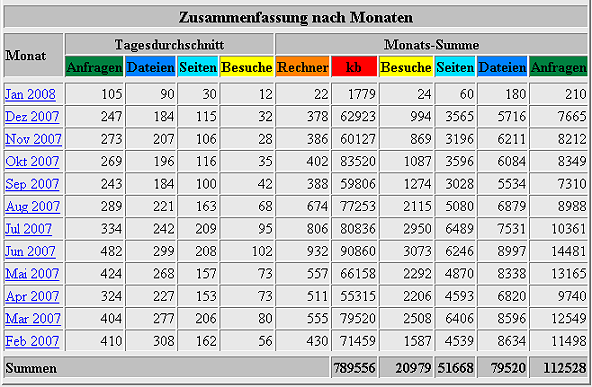 Statistik-Zahlen 2007