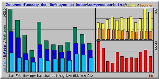 Zugriffsstatistik 2005