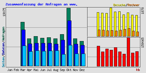 Statistik 2010
